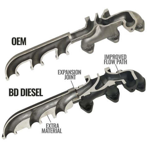 BD Diesel 07.5-12 Dodge Cummins 6.7L Screamer Turbo Manifold Package thumbnail 8