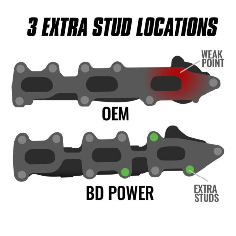 BD Diesel 11-16 Ford F-150 3.5L Ecoboost Exhaust Manifold Passenger Side thumbnail 5