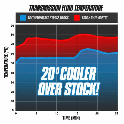 BD Diesel 19-23 Chevrolet Silverado / GMC Sierra 1500 8L90 Cooler Bypass Delete thumbnail 4
