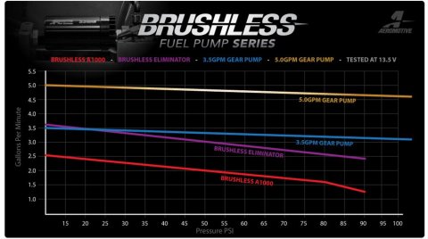 Aeromotive Fuel Pump - Module - w/Fuel Cell Pickup - Brushless Gear Pump 3.5gpm Spur Pro thumbnail 2