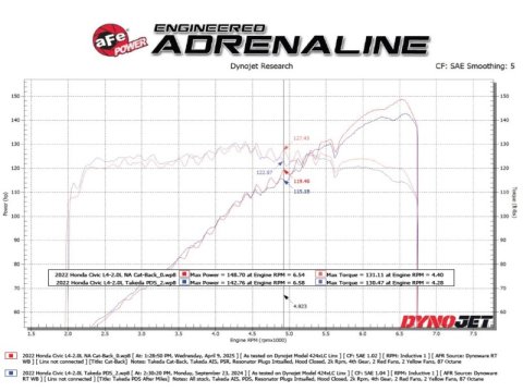aFe POWER Takeda 2.5in 304 SS Cat-Back Exhaust w/ Polished Tips 22-25 Honda Civic L4-2.0L thumbnail 2