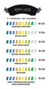 Wilwood Smart Pad BP-40 Brake Pads 150-40-10420K Pads, Pad, BP-40, High-Friction, Semi-Metallic, 10420, High Performance, Set thumbnail 3