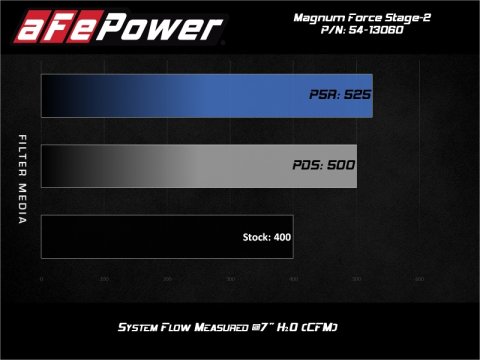aFe Magnum Force Stage 2 Pro Dry S Air Intake Systems for 2014-2018 SIERRA 1500, SILVERADO 1500 - 54-13060D Kit, S, Polyethylene Tube, Black, Synthetic Filter, Gray, Chevy, GMC, 5.3L, 6.2L, Kit thumbnail 8