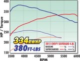 Edelbrock E-Force GM Truck and SUV Stage 1 Street Legal Supercharger Kits 1578 System, E-Force, Serpentine, Black Powdercoated, Intercooler, Chevy, GMC, 4.8L/5.3L, Kit thumbnail 9