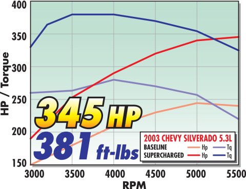 Edelbrock E-Force GM Truck and SUV Stage 1 Street Legal Supercharger Kits 1577 System, E-Force, Serpentine, Black Powder Coated, Intercooler, With Tuner, 4.8,5.3,6.0, Kit