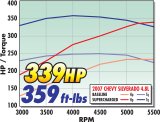 Edelbrock E-Force GM Truck and SUV Stage 1 Street Legal Supercharger Kits 1577 System, E-Force, Serpentine, Black Powder Coated, Intercooler, With Tuner, 4.8,5.3,6.0, Kit thumbnail 3