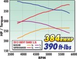 Edelbrock E-Force GM Truck and SUV Stage 1 Street Legal Supercharger Kits 1564 Supercharger, E-Force, Eaton Gen VI, Serpentine, Black, Intercooler, Chevy, GMC, 5.3L LS, Automatic, Kit thumbnail 7