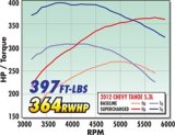 Edelbrock E-Force GM Truck and SUV Stage 1 Street Legal Supercharger Kits 1564 Supercharger, E-Force, Eaton Gen VI, Serpentine, Black, Intercooler, Chevy, GMC, 5.3L LS, Automatic, Kit thumbnail 8
