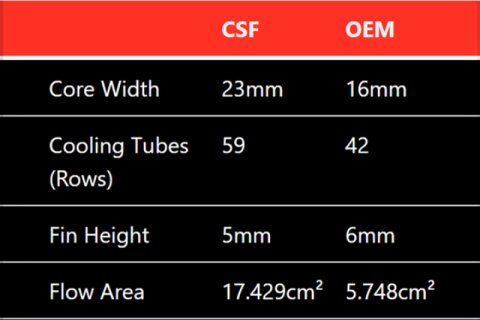 CSF Radiator Heat Exchangers 8197 Exchanger, 12-14 Mercedes Benz CLS 63 AMG 5.5L V8 - W218 thumbnail 9
