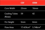 CSF Radiator Heat Exchangers 8197 Exchanger, 12-14 Mercedes Benz CLS 63 AMG 5.5L V8 - W218 thumbnail 9