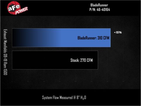 AFE Power Exhaust Manifolds 46-40164 BladeRunner Ported Ductile Iron Manifold Dodge/RAM 1500 09-18/RAM 1500 Classic 19-24 V8-5.7L HEMI thumbnail 3