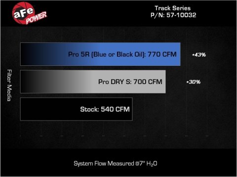 aFe 2025+ Dodge Ram 1500 RHO Track Series Carbon Fiber Cold Air Intake System w/ Blk Pro 5R Filter thumbnail 4