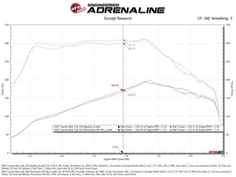 aFe 15-25 Toyota Hilux L4-2.4/2.8L (td) Momentum HD Cold Air Intake System Red w/ Pro DRY S Filter thumbnail 9