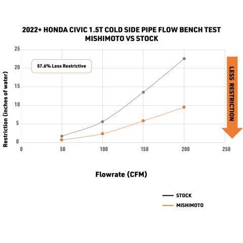 Mishimoto 2022+ Honda Civic 1.5T Intercooler Pipe Kit - Red thumbnail 7