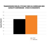 Mishimoto 2025+ Ram 1500 Transmission Cooler thumbnail 7