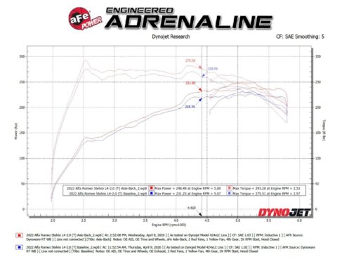 aFe MACH Force-Xp 3in to 2-1/2in Stainless Axle-Back Exhaust System Alfa Romeo Stelvio 17-26 L4-2.0L thumbnail 2