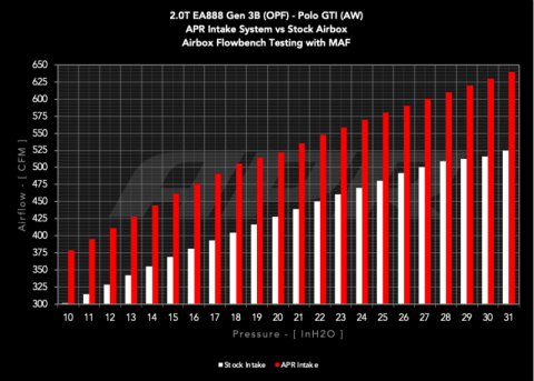 APR 19-26 Audi/Volkswagen EA888.3/3B/4/4B (MQB/MQB EVO/MQB AX) 1.8T/2.0T Open Air Intake System thumbnail 2