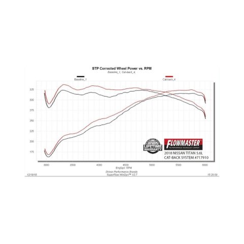 Flowmaster 17-24 Nissan Titan 5.6L FlowFX Cat-Back Exhaust System thumbnail 3