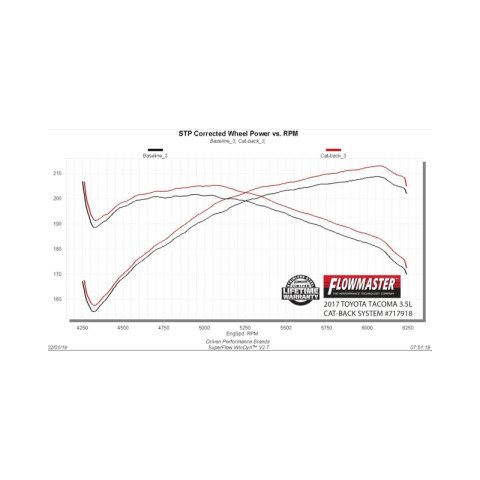 Flowmaster 16-23 Toyota Tacoma 3.5L FlowFX Cat-Back Exhaust System thumbnail 2
