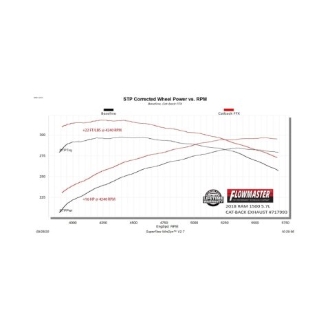 Flowmaster 09-24 RAM 1500 4.7L/5.7L FlowFX DOSS Cat-Back Exhaust System thumbnail 3