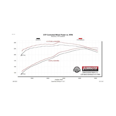 Flowmaster 06-08 Dodge RAM 1500 5.7L FlowFX DOS Cat-Back Exhaust System thumbnail 5