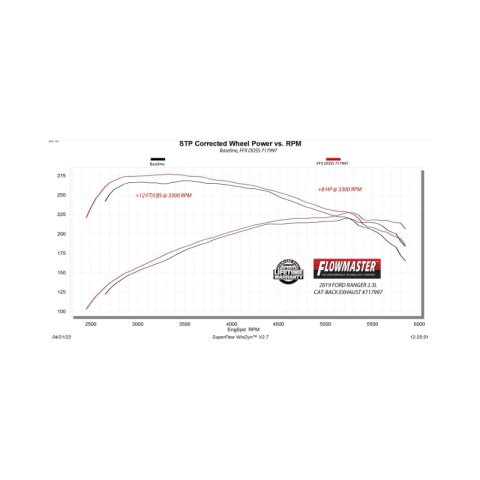 Flowmaster 19-23 Ford Ranger 2.3L FlowFX DOSS (REAR)Cat-Back Exhaust System thumbnail 7