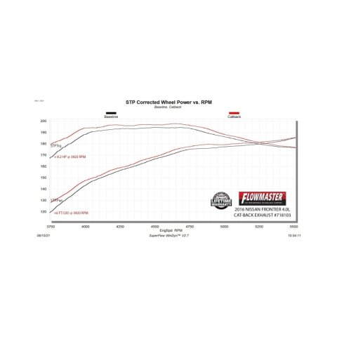 Flowmaster 05-19 Nissan Frontier 4.0L FlowFX DOS Cat-Back Exhaust System thumbnail 5