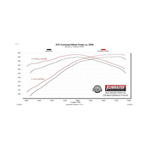 Flowmaster 17-24 Nissan Titan 5.6L FlowFX DOSS Exhaust System thumbnail 4