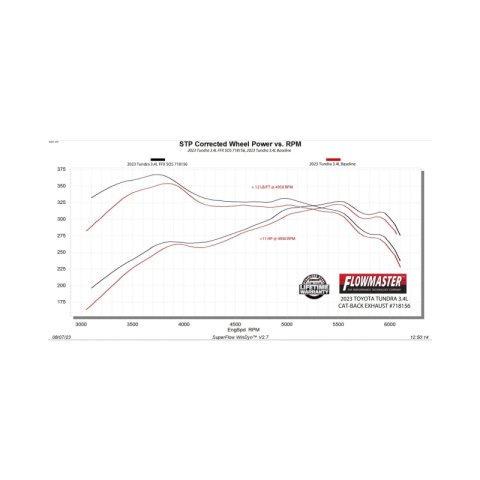 Flowmaster 22-25 Toyota Tundra 3.4L FlowFX Cat-Back Exhaust System thumbnail 3