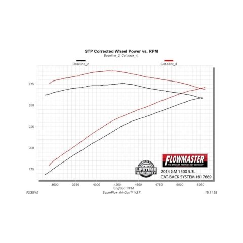 Flowmaster 14-19 GM1500 4.3L/5.3L CC&DC American Thunder Cat-Back Exhaust System thumbnail 3
