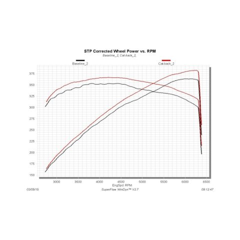 Flowmaster 15-23 Charger SRT 392/HELLCAT Outlaw 409 Exhaust System thumbnail 1