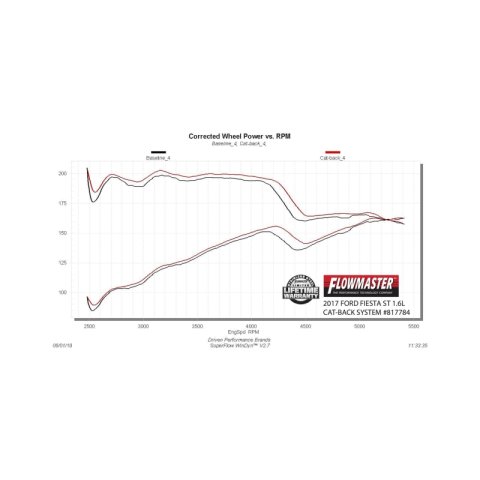 Flowmaster 14-17 Ford Fiest ST 1.6L American Thunder Cat-Back Exhaust System thumbnail 1