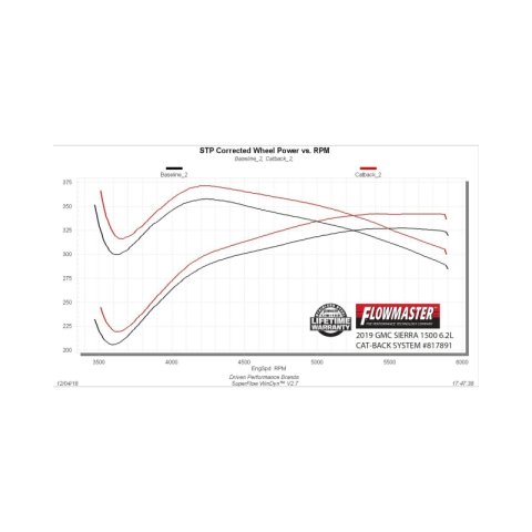 Flowmaster 19-23 GM 1500 6.2L American Thunder Cat-Back Exhaust System - Quad Tips thumbnail 2